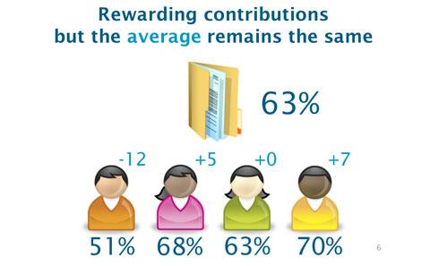 Graphic showing student feedback affecting individual scores.