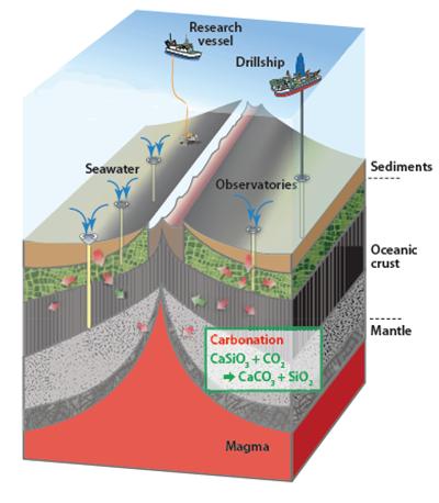 CO2 sequestration into oceanic crust (Modified from IODP Science plan for 2013-2023, illuminating Earth's Past, Present and Future, 2011)