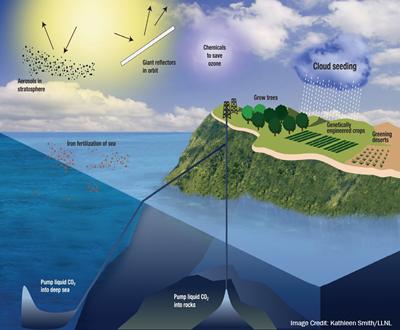 Illustration of different proposed ways to use 'geo-engineering' to reduce the impact of greenhouse gas emissions on warming