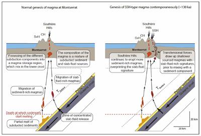 Figure 3. Origin of magma sources beneath Montserrat (Source: M Cassidy)