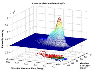 Gaussian mixture estimated by EM