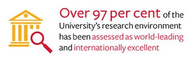 Over 97% of the University's research environment has been assessed as world-leading and internationally excellent