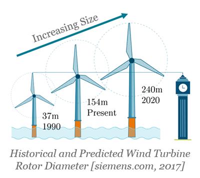 wind Turbine diagram
