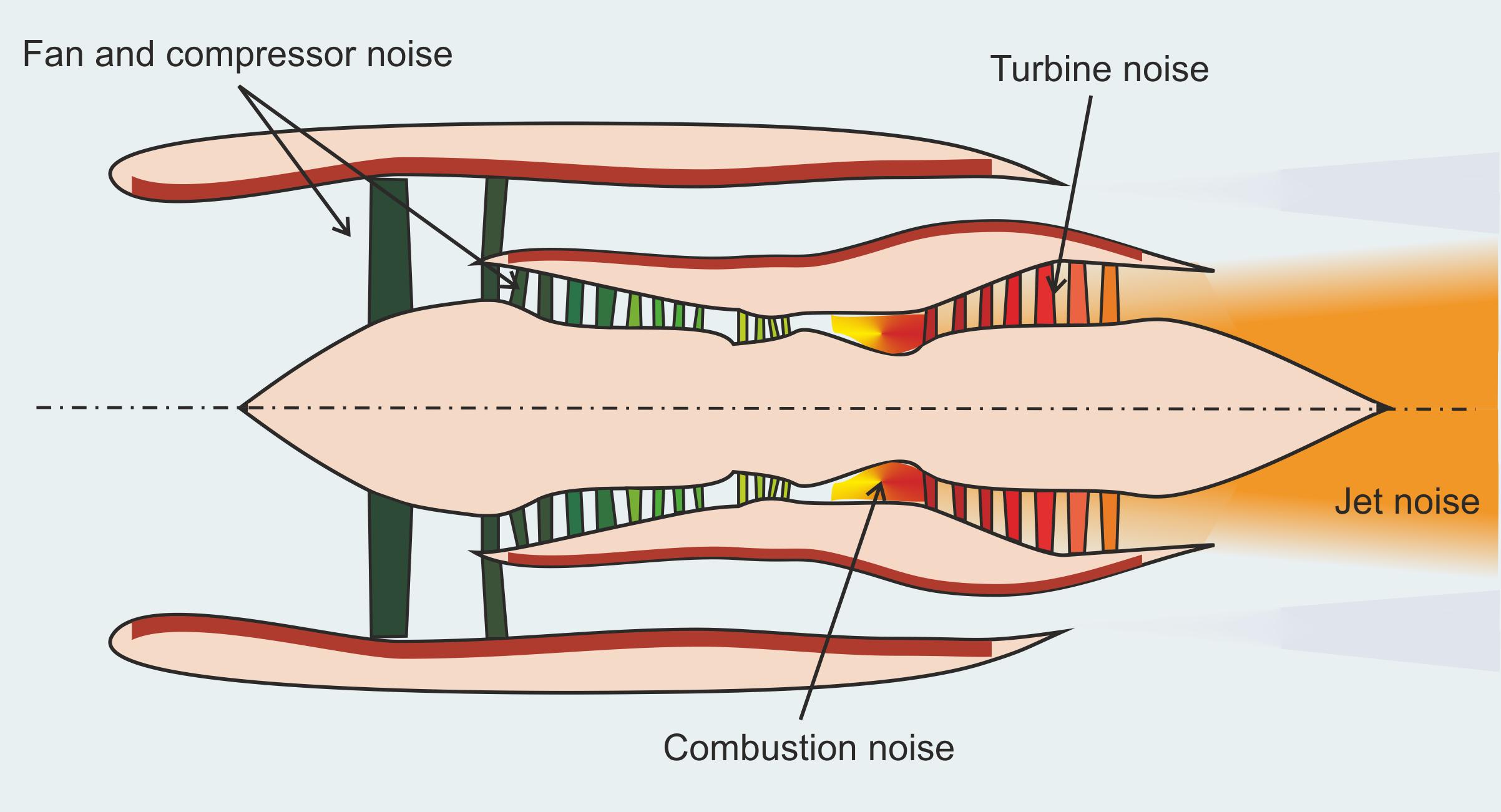 Aircraft Noise and Aeroacoustics Research Engineering University of