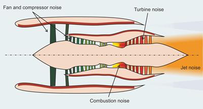 Key sources of noise from a modern turbofan jet engine
