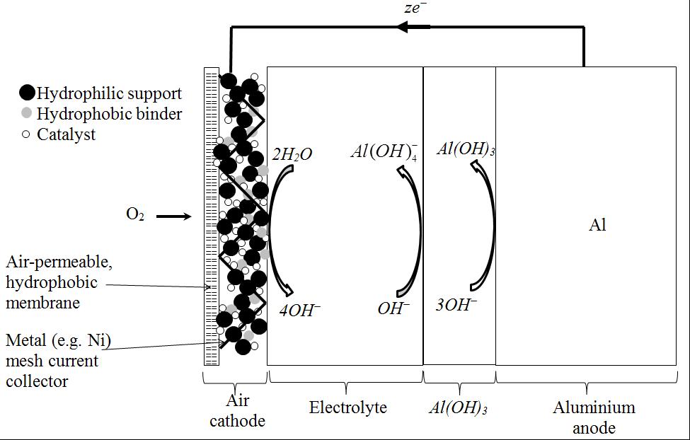 AluminiumAir Battery Engineering University of Southampton