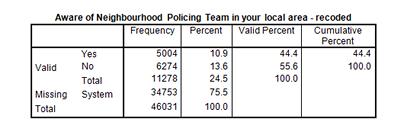 Frequency table