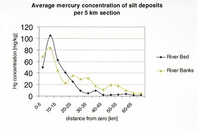 Average concentration of mercury in ash