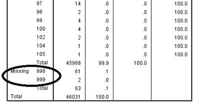 Frequency of age table