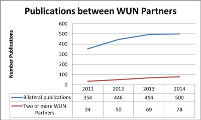Publications with WUN partners