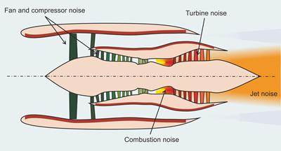 Acoustics of turbofan jet engines