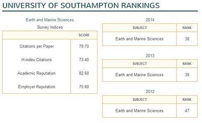 Southampton Earth & Marine Sciences rankings since 2012