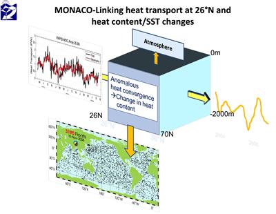 Linking heat transport at 26 deg N and heat content/SST changes