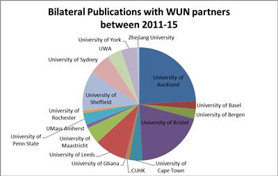 Bilateral Publications with WUN partners