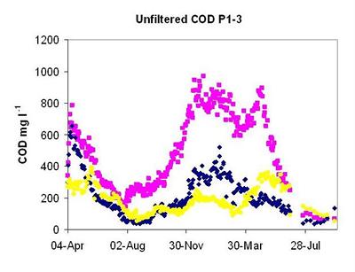 COD from 3 trial ponds in different feeding regimes