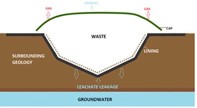 Simplified diagram of an engineered landfill. Toxic metals must be prevented from reaching the groundwater (Source: Y Labibi)