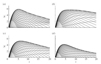 For azimuthal modes: (a) n=0, (b) n=1, (c) n=2, (d) n=3.  The growth factor N for each case was computed with a linear PSE method.  The curves corresponding to 30 different frequencies are plotted