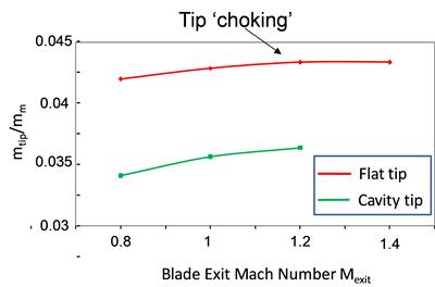 Prediction of over-tip leakage flow and tip choking from [2]