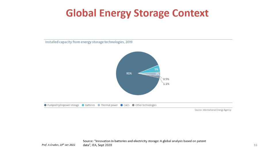 Slide 16 Global energy storage context