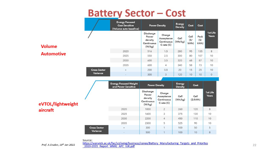 Slide 22 Battery sector cost