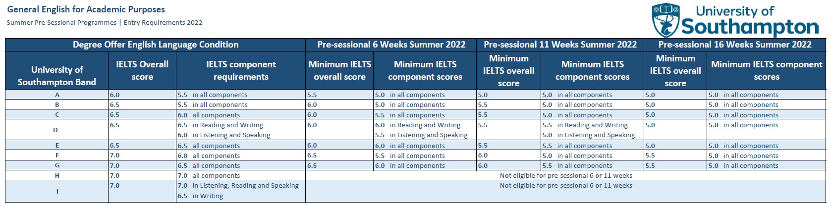 General EAP pre-sessional summer entry requirements