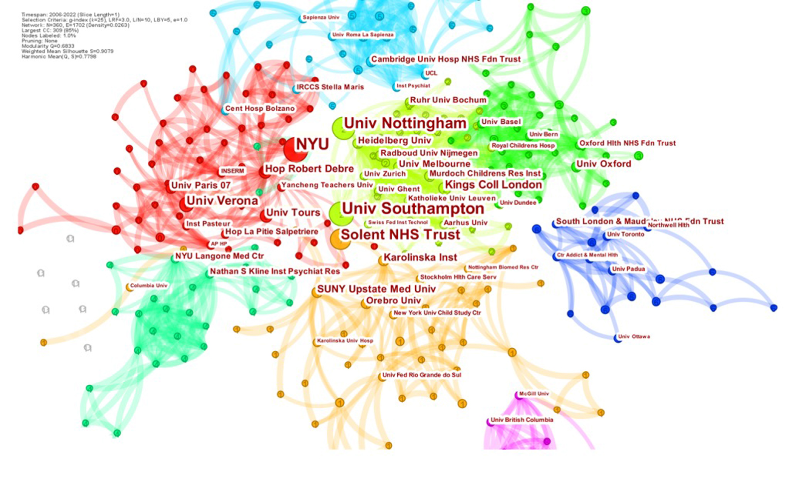 Network of research collaborations