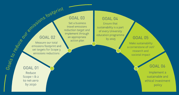 Sustainability Strategy Goals Graphic 