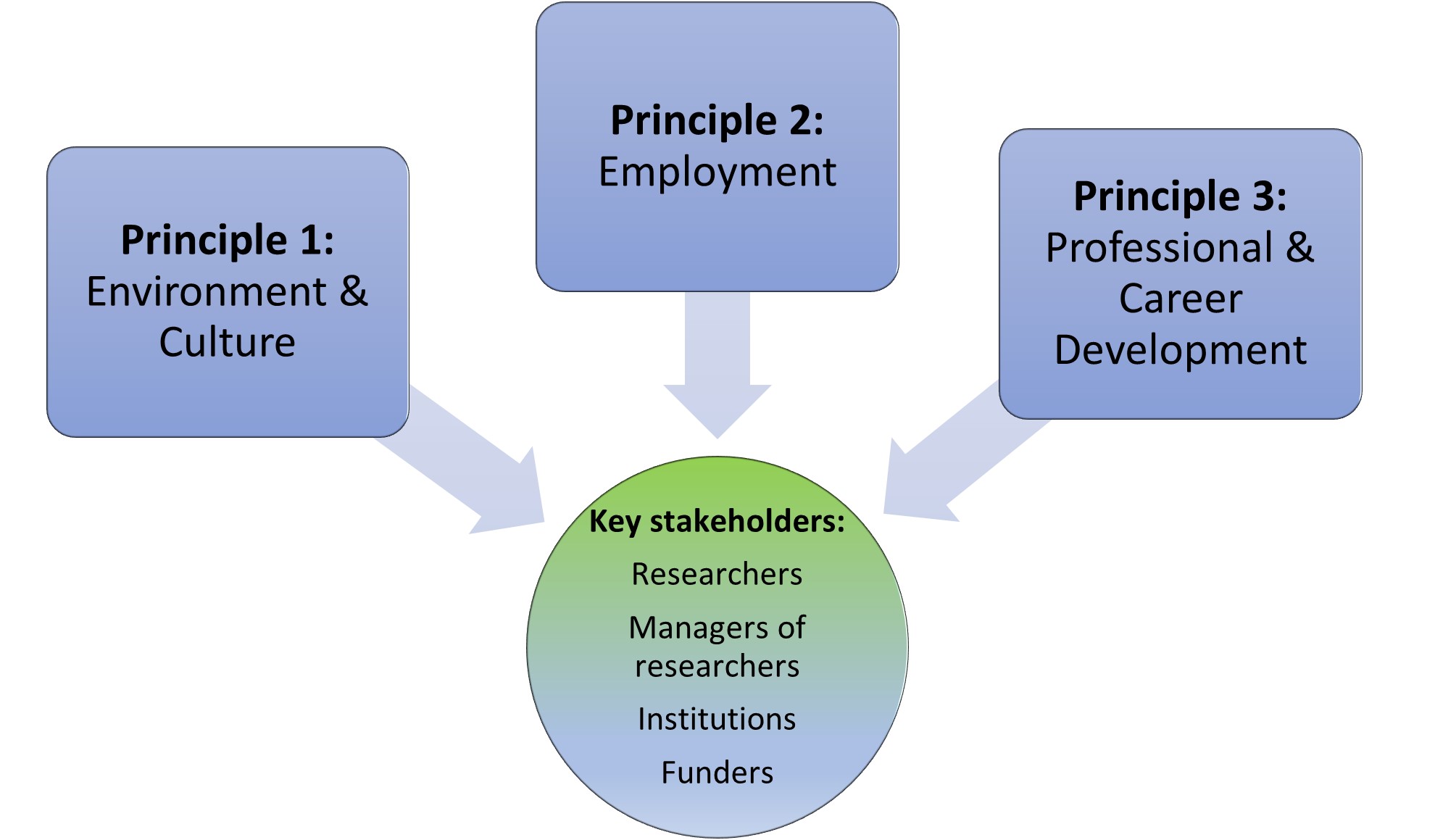 A diagram showing the three principles of the Researcher Development Concordat (Principle 1: Environment and Culture; Principle 2: Employment; Principle 3: Professional and Career Development) with arrows pointing to a circle containing the key stakeholde
