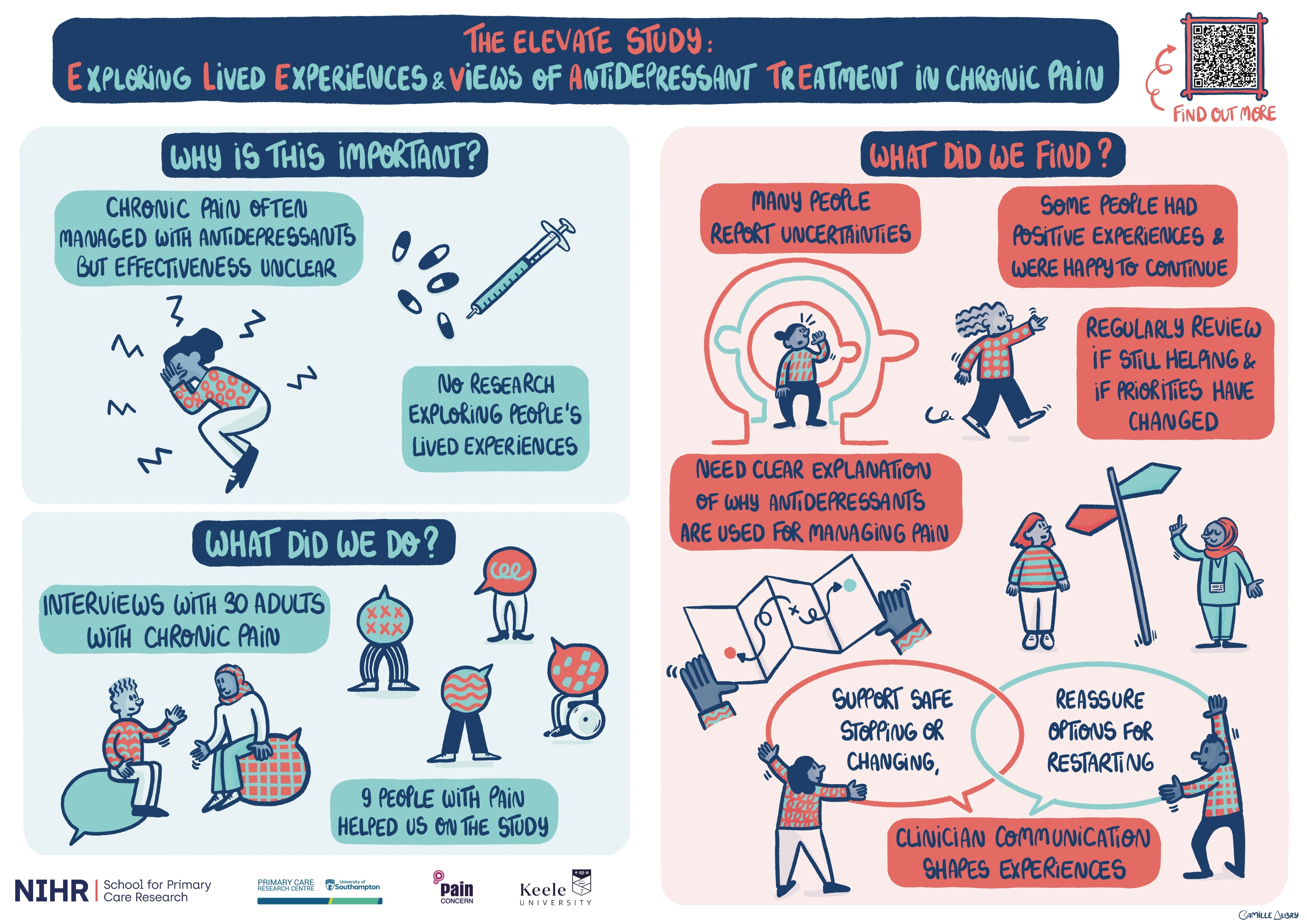 Infographic describing the ELEVATE study's purpose and what actions they took.