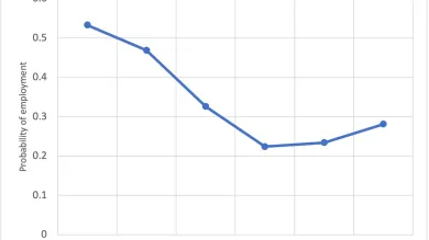 Chart showing Predicted probabilities of a married woman aged 25–59 being employed by education levels