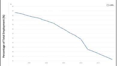 World Bank Data- Total Employment in Agriculture (%) – India