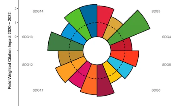 Field Weighted Citation Impact (FWCI) for the UN SDGs Research at the University of Southampton (2020-2022)